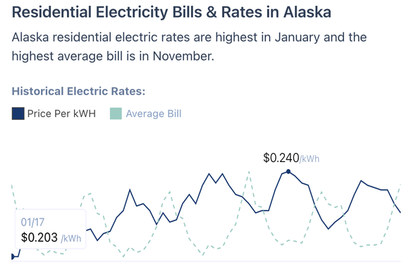 Alaska energy rates from 2017 to 2021.