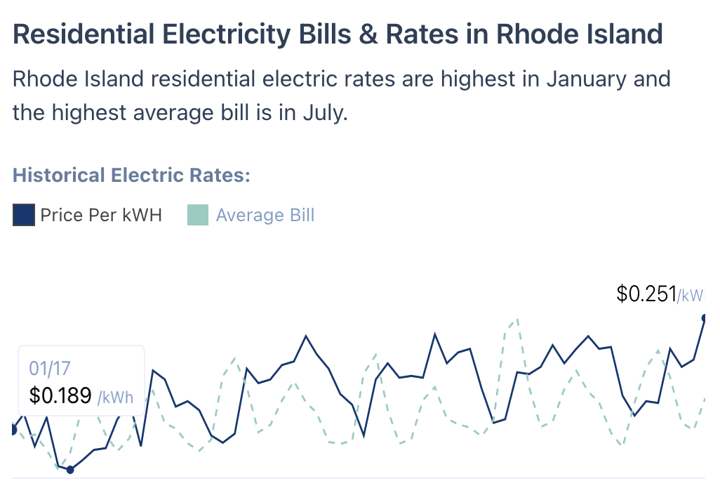 Rhode Island electricity rates from 2017 to 2021.