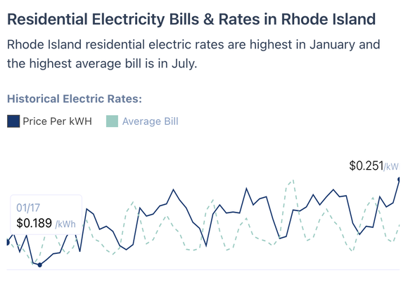 Rhode Island electricity rates from 2017 to 2021.