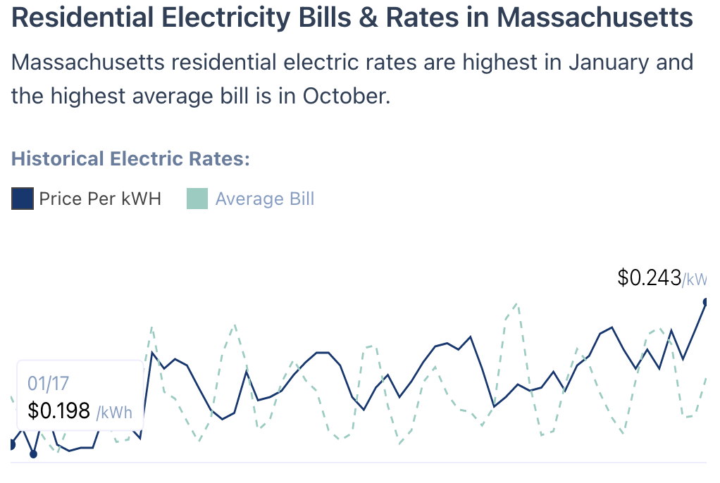 Electricity costs in Massachusetts from 2017 to 2021.