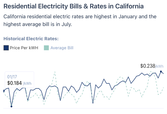 Electricity rates in California from 2017 to 2021.