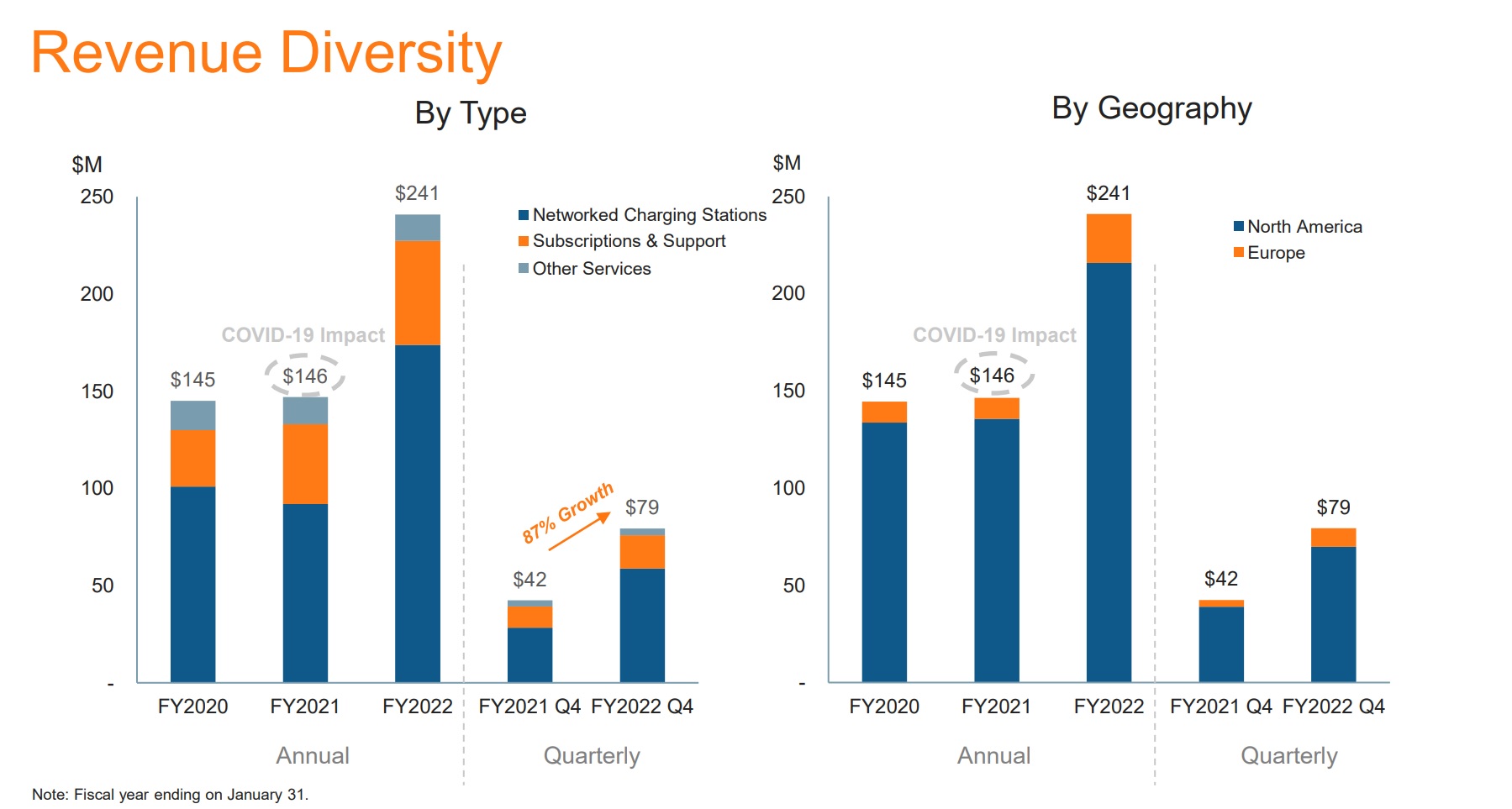 A chart showing ChargePoint's revenue Diversity.