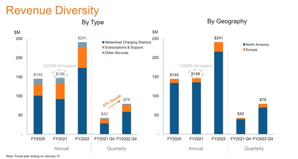A chart showing ChargePoint's revenue Diversity.