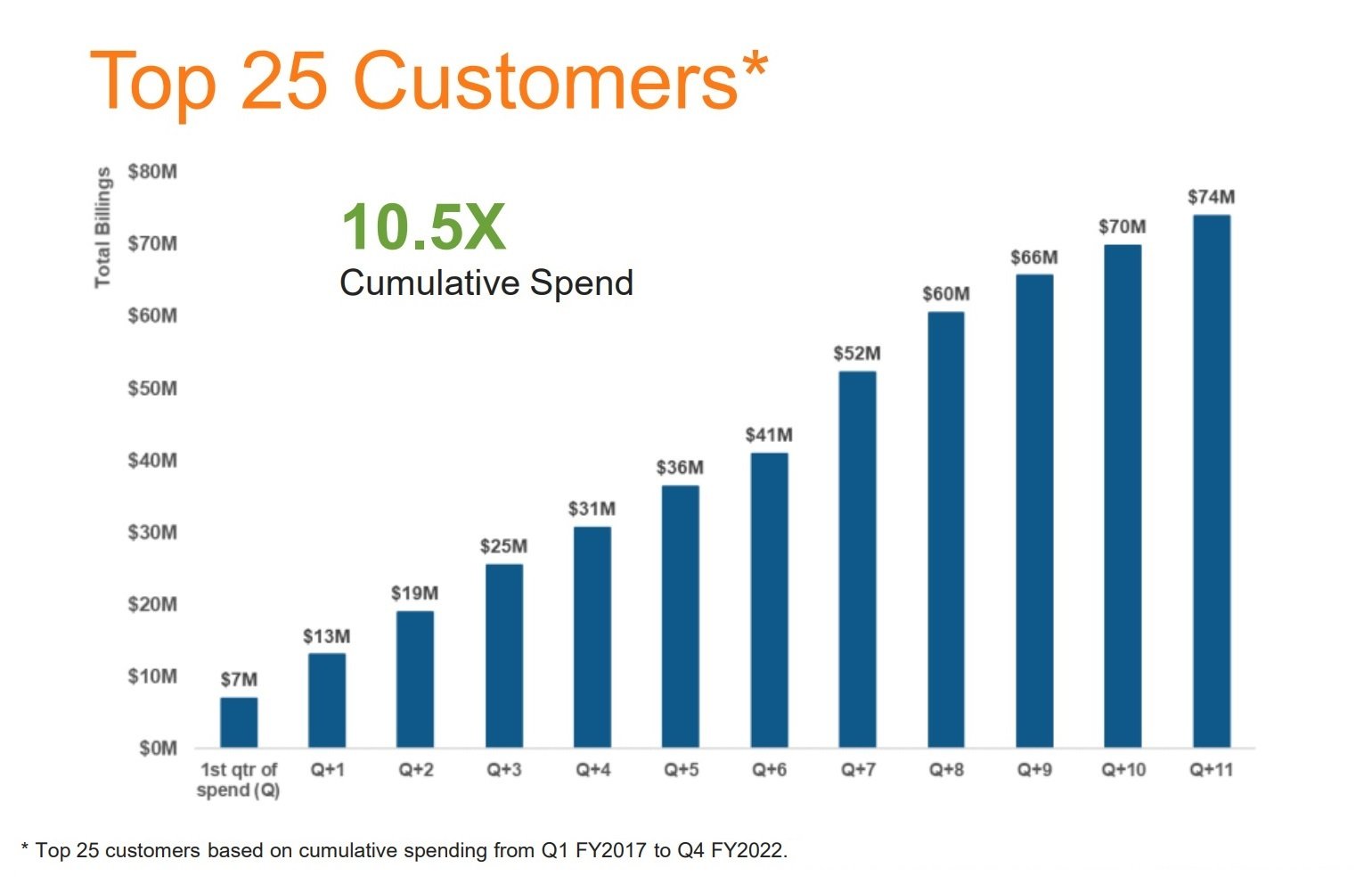 Top 25 customers ChargePoint.