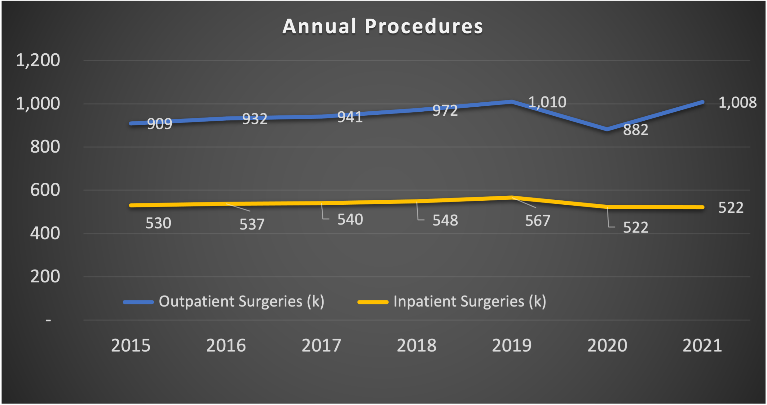 Graph of inpatient and outpatient procedures.