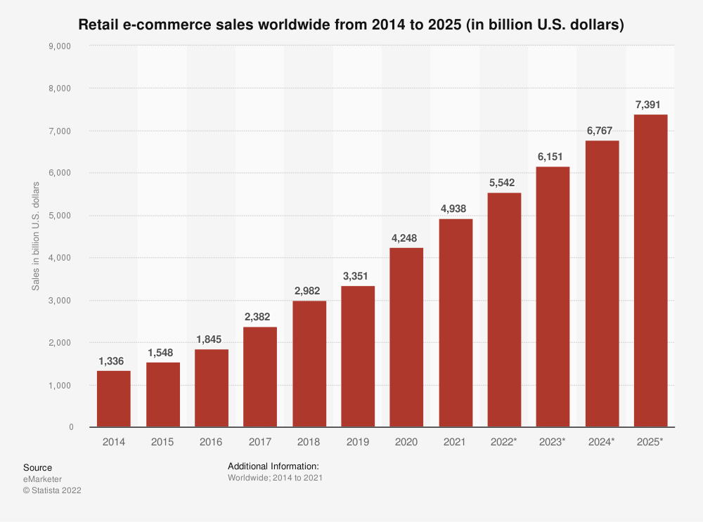 A bar chart showing the growth of e-commerce between 2014 through 2025.
