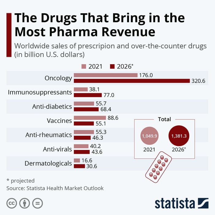 A chart depicting the amount of revenue projected for different classes of pharmaceutical drugs in 2021 and in 2026.