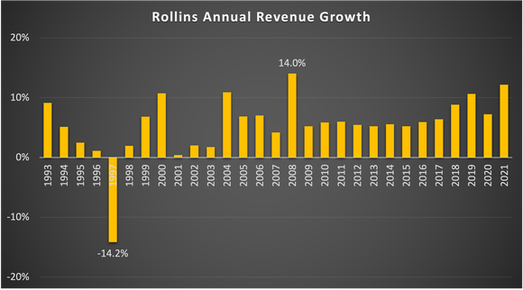 Chart showing 30 years of annual revenue growth with only 1997 being negative.