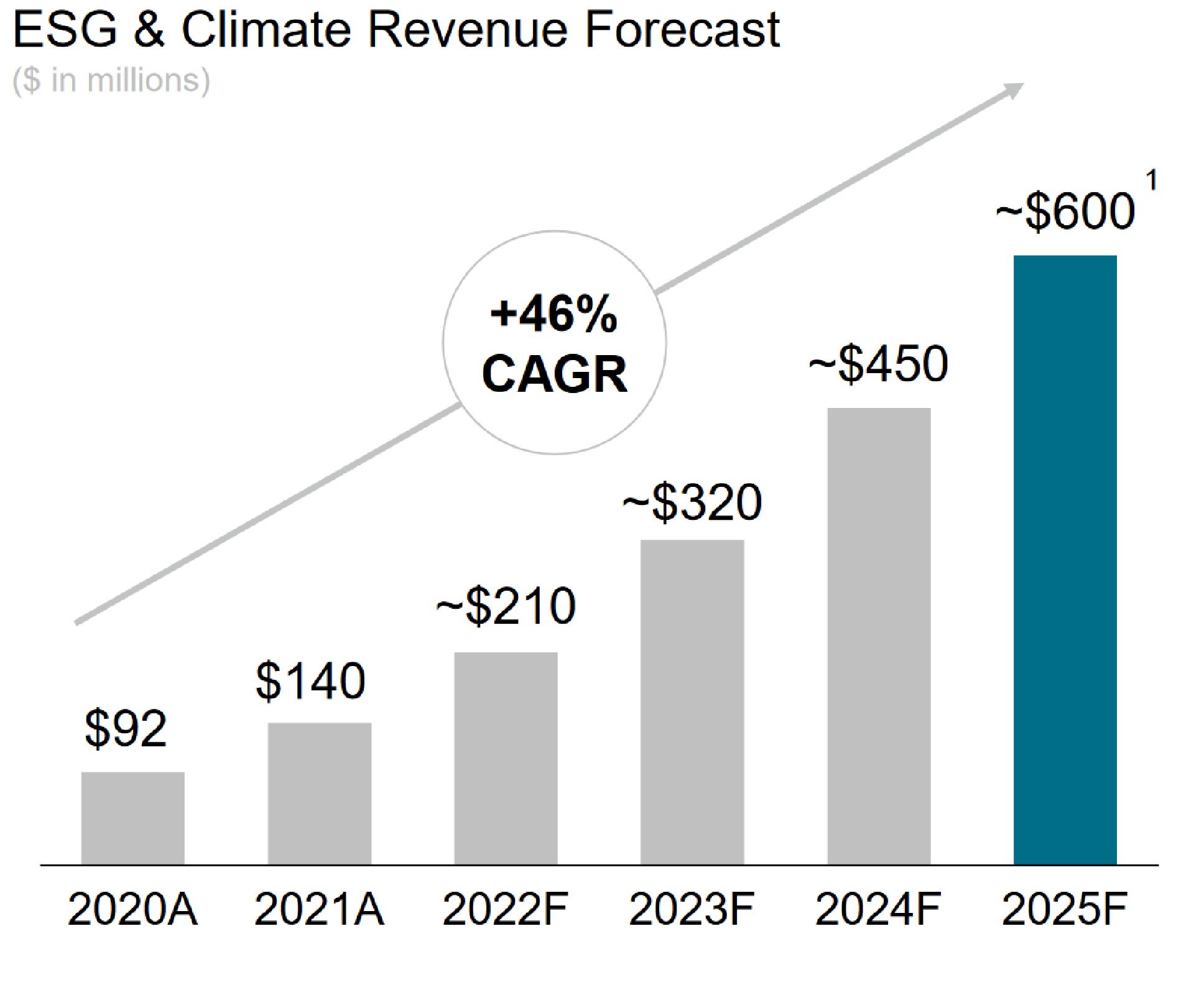 A chart shows S&P Global's revenue growth from ESG from 2020 through 2025.