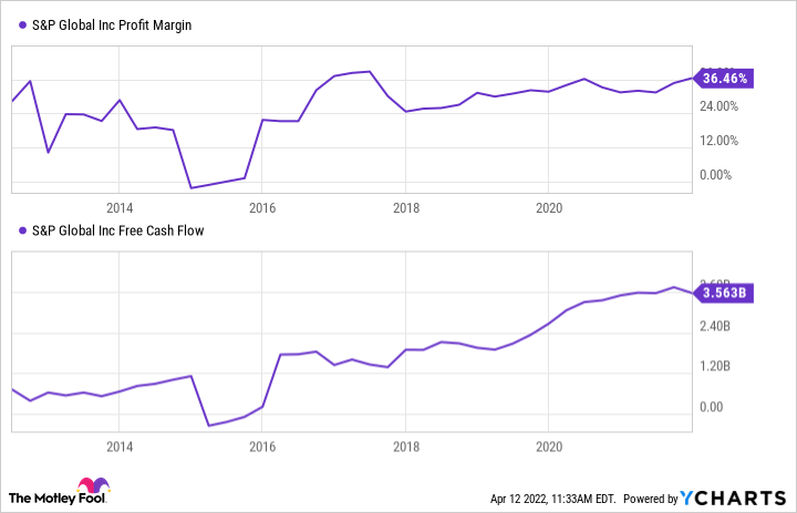 A chart shows S&P Global's profit margin and free cash flow over the last ten years.