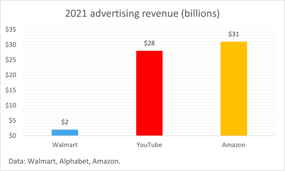 A chart of advertising revenue for Walmart, YouTube, and Amazon.