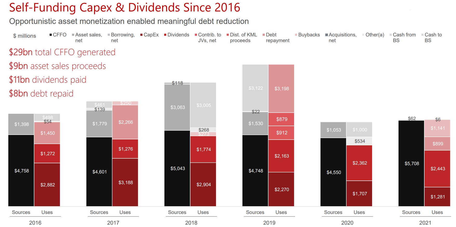Self funding capex and dividends.