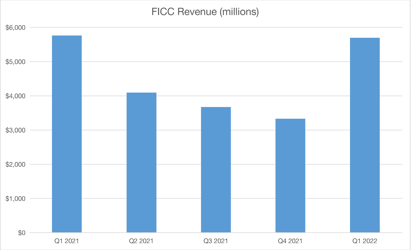 JPMorgan Chase FICC revenue.