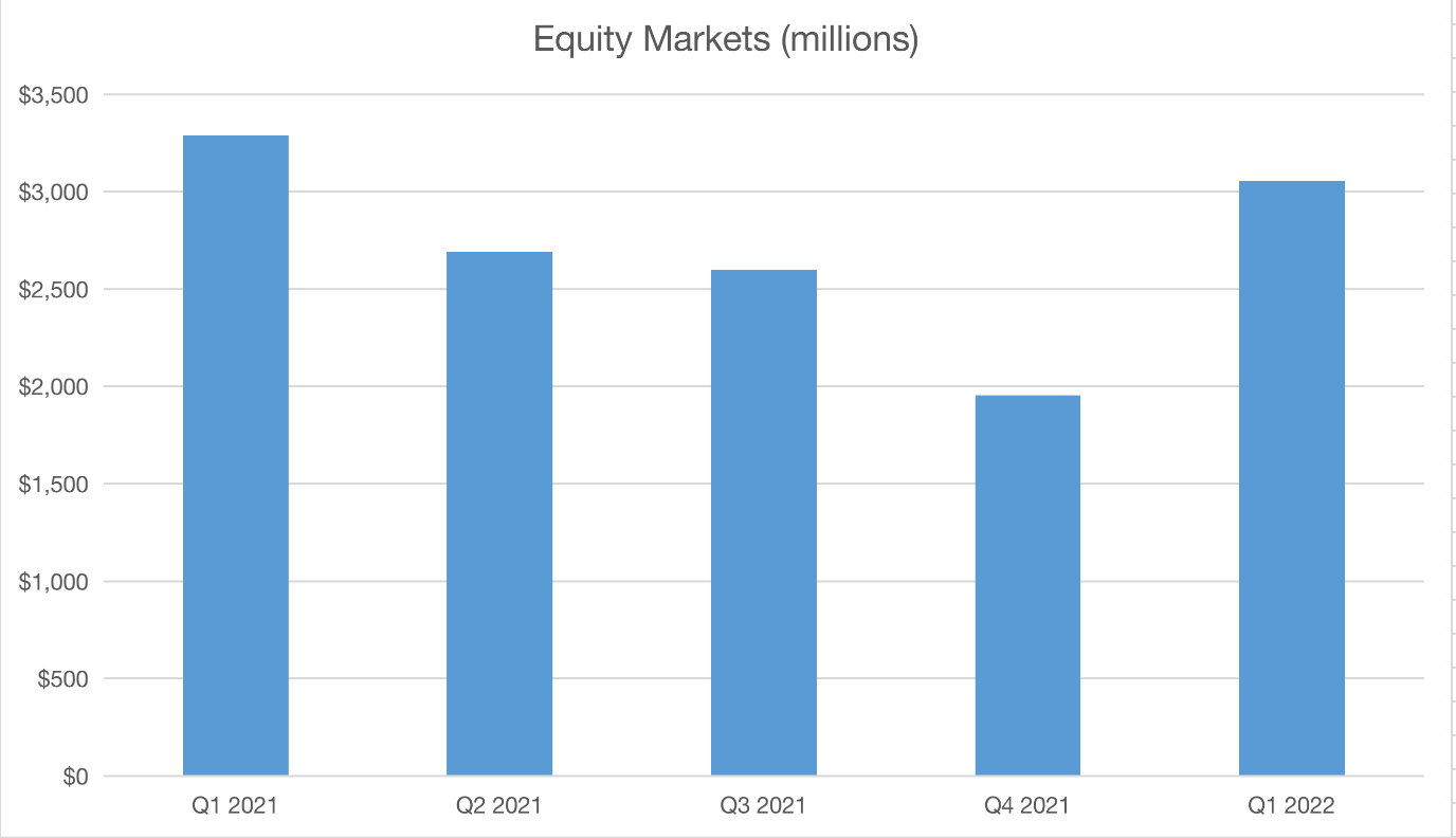 JPMorgan Chase equity markets revenue.