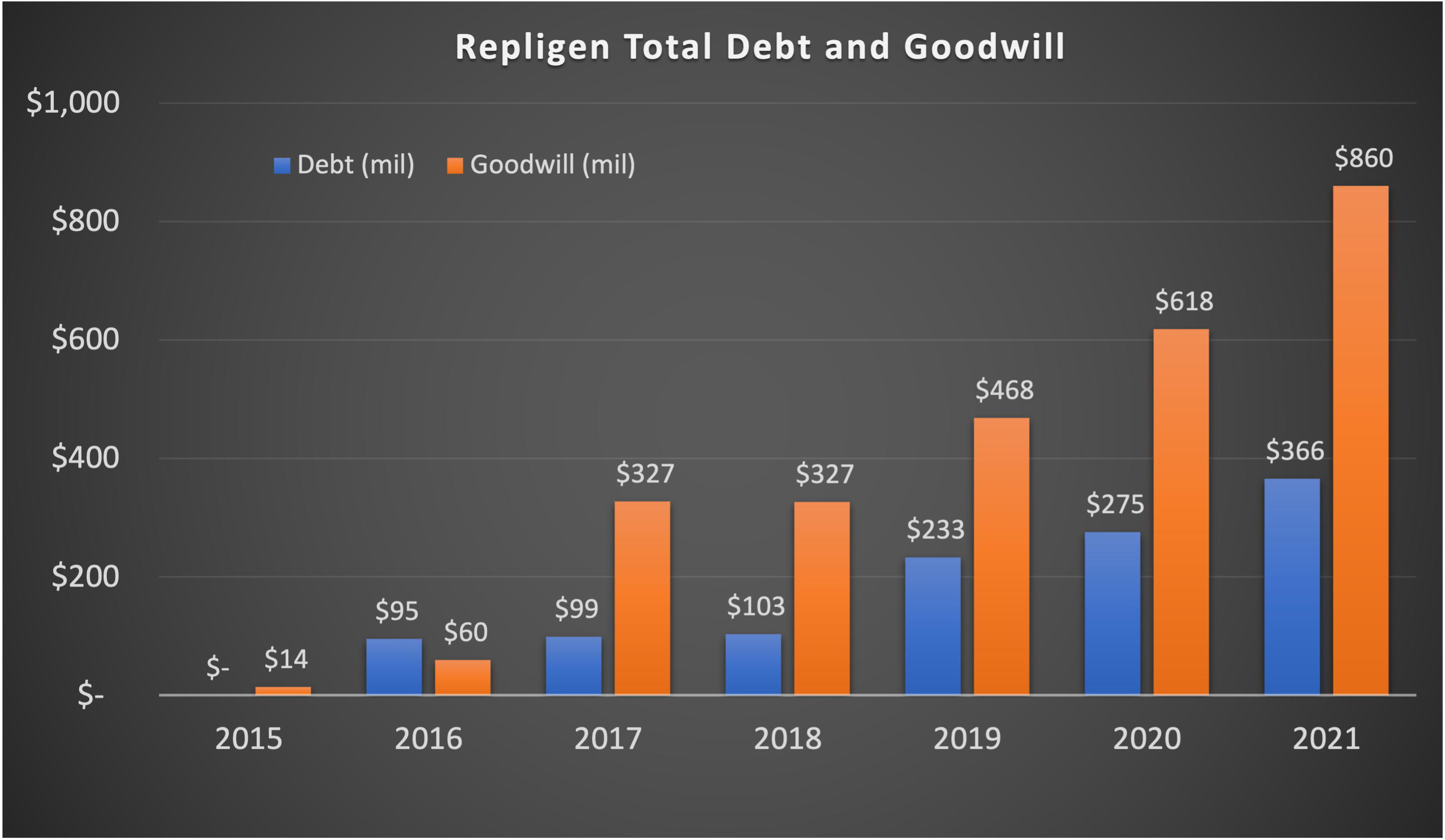 Graph showing debt and goodwill climbing over the past seven years.