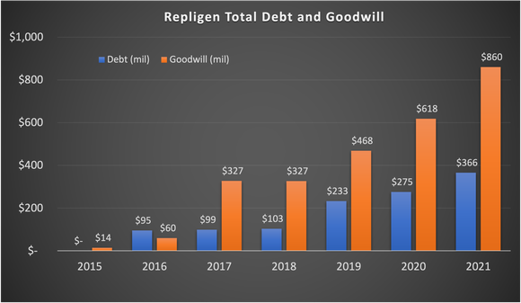 Graph showing debt and goodwill climbing over the past seven years.