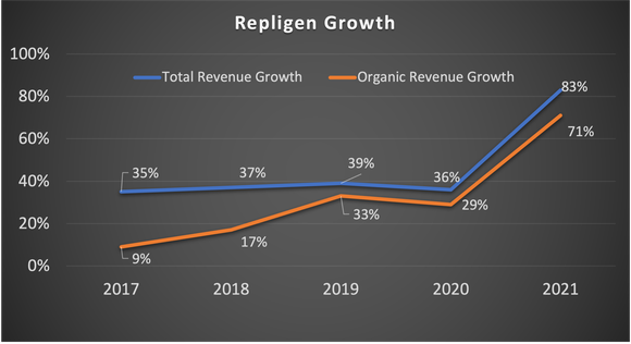 Graph showing both total growth and organic growth growing over time.