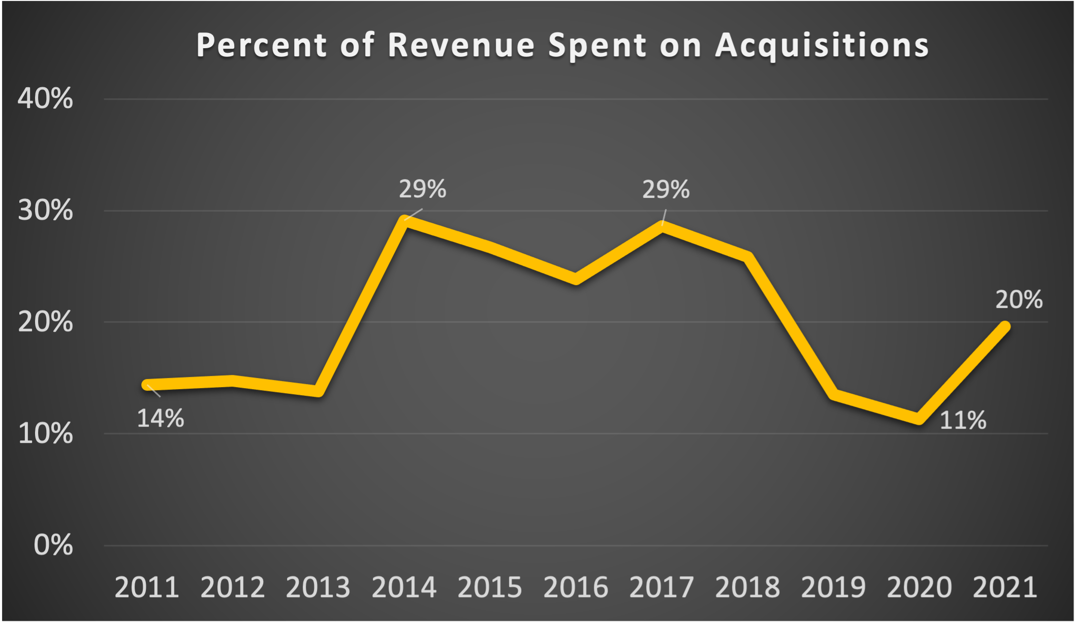 Graph of percent of revenue spent on acquisitions.