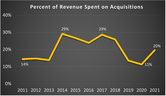 Graph of percent of revenue spent on acquisitions.