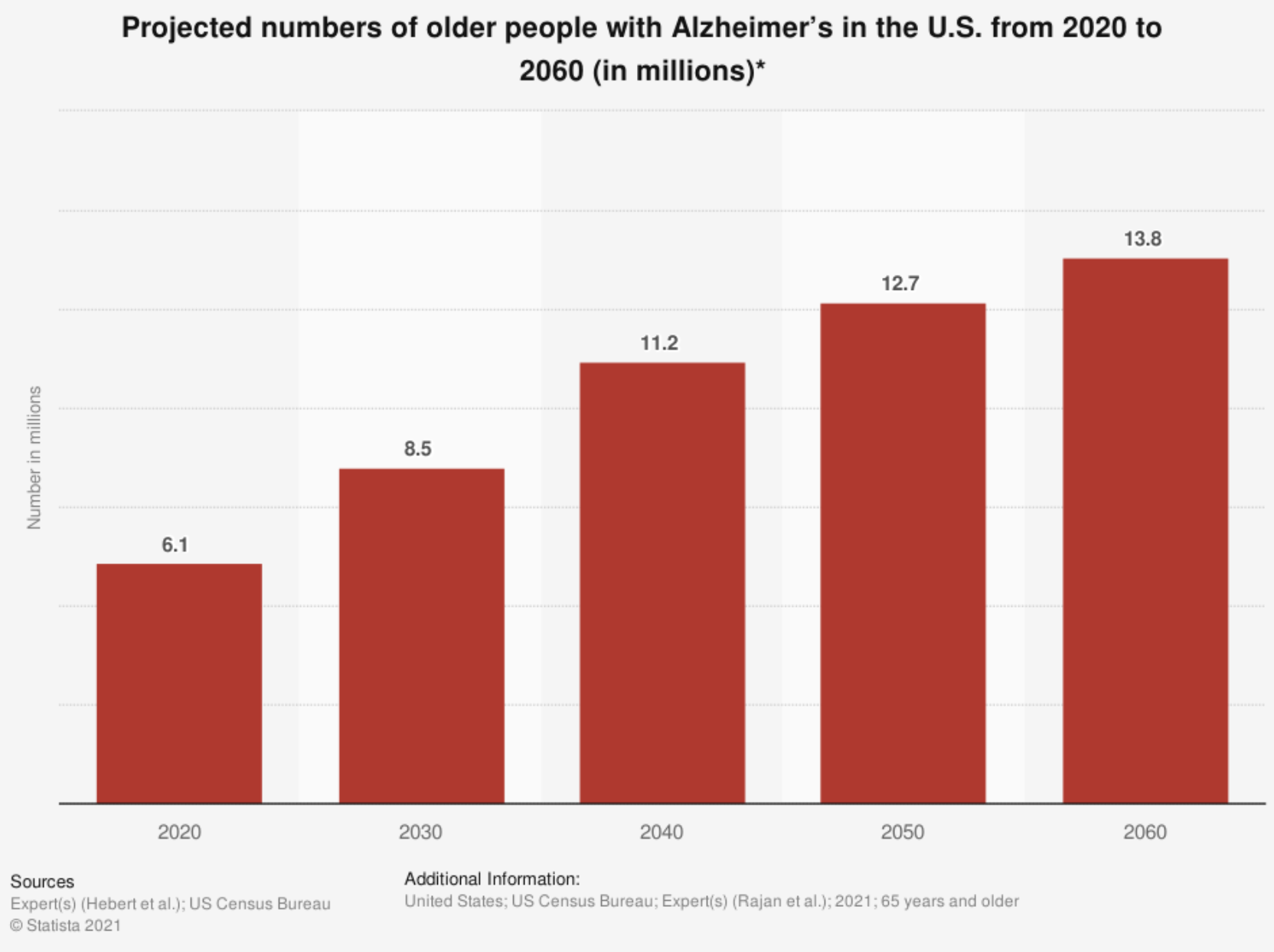 A chart depicting the projected number of people with Alzheimer's disease from 2020 to 2060.