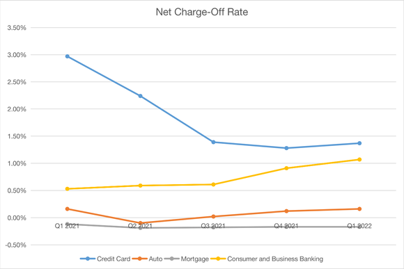 JPMorgan Chase Net Charge-Off Rate by Loan Category.