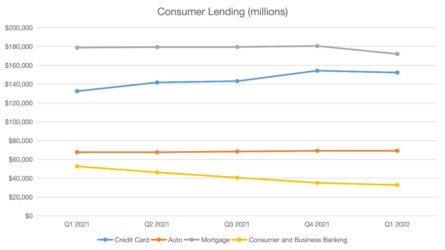 JPMorgan Chase Consumer Lending by Category.