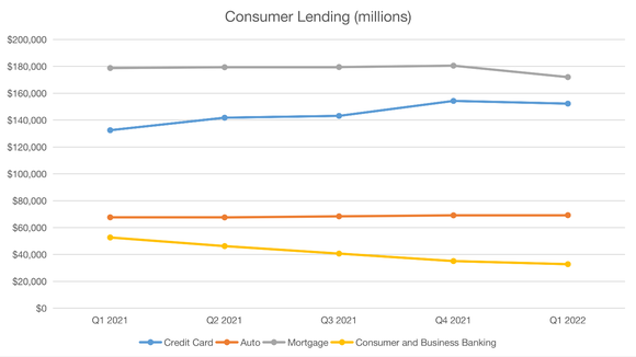JPMorgan Chase Consumer Lending by Category.