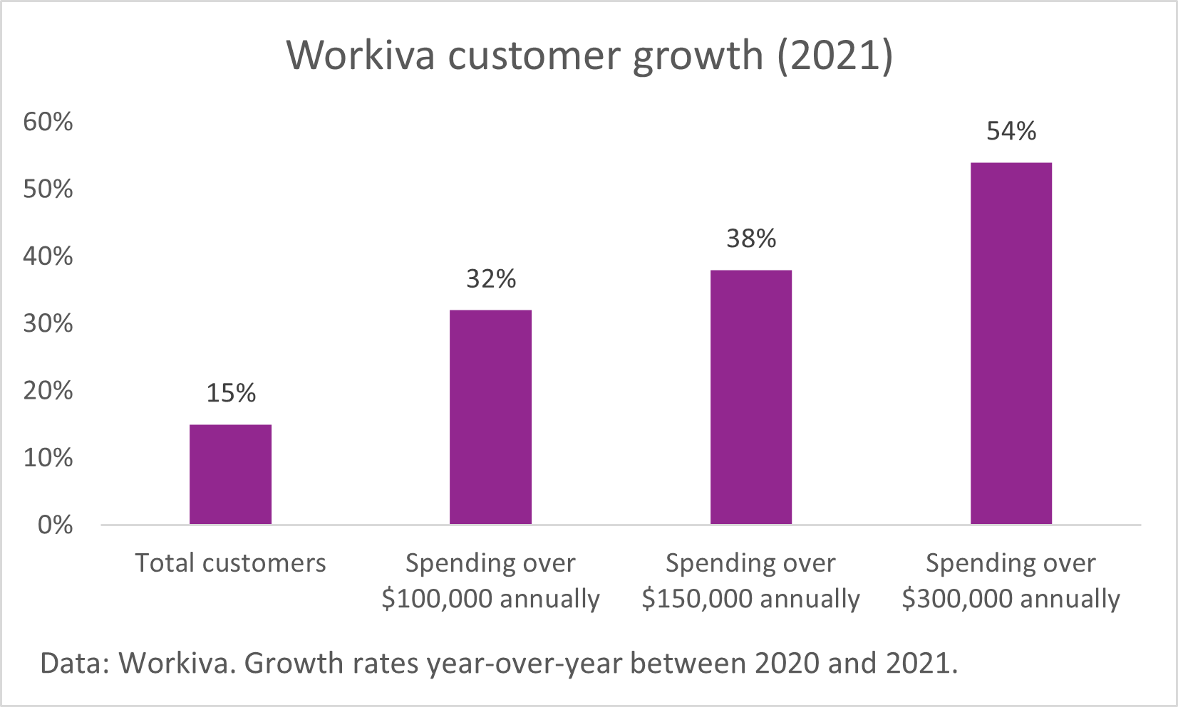 A chart of Workiva's customer base growth.