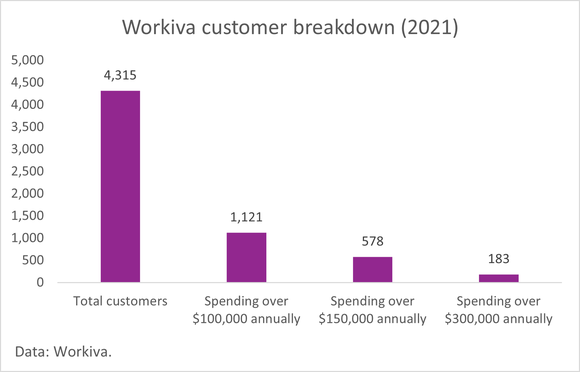 A chart of Workiva's customer base.