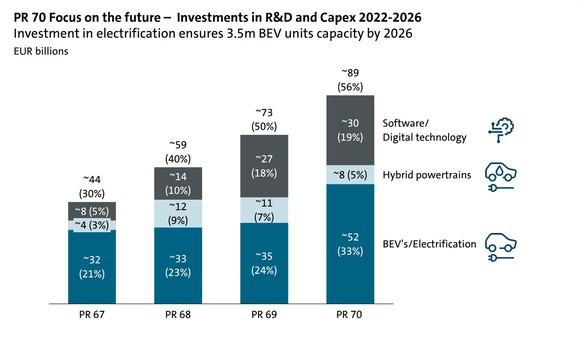Investments in R&D and capex.