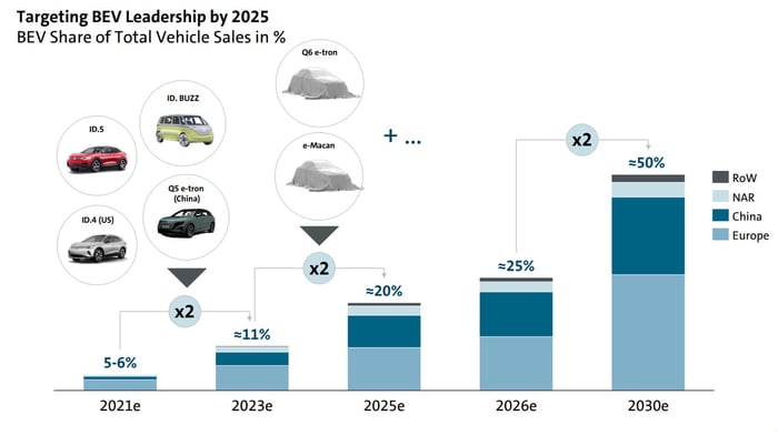 Targeting BEV leadership by 2025.