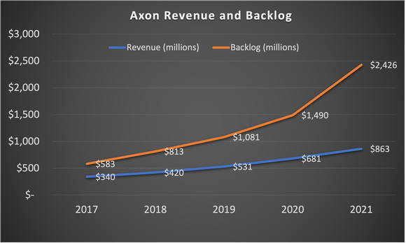 Graph showing backlog growing faster than revenue.