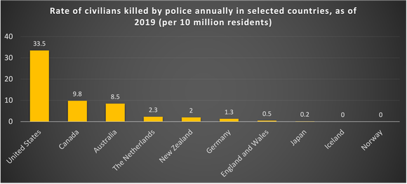 Graph showing police killings in U.S. are much higher than other countries.
