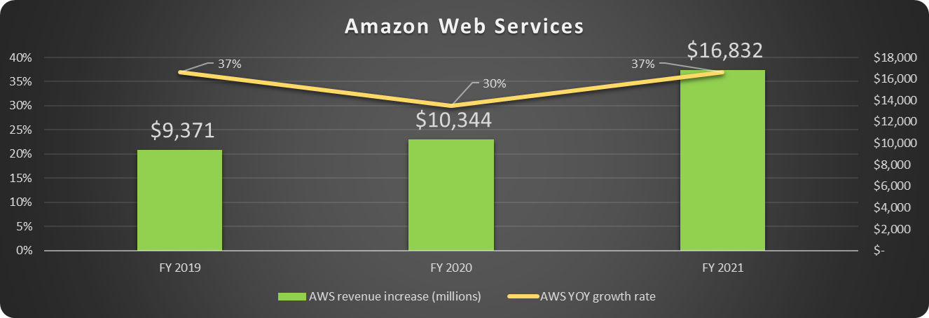 Amazon Web Services selected data