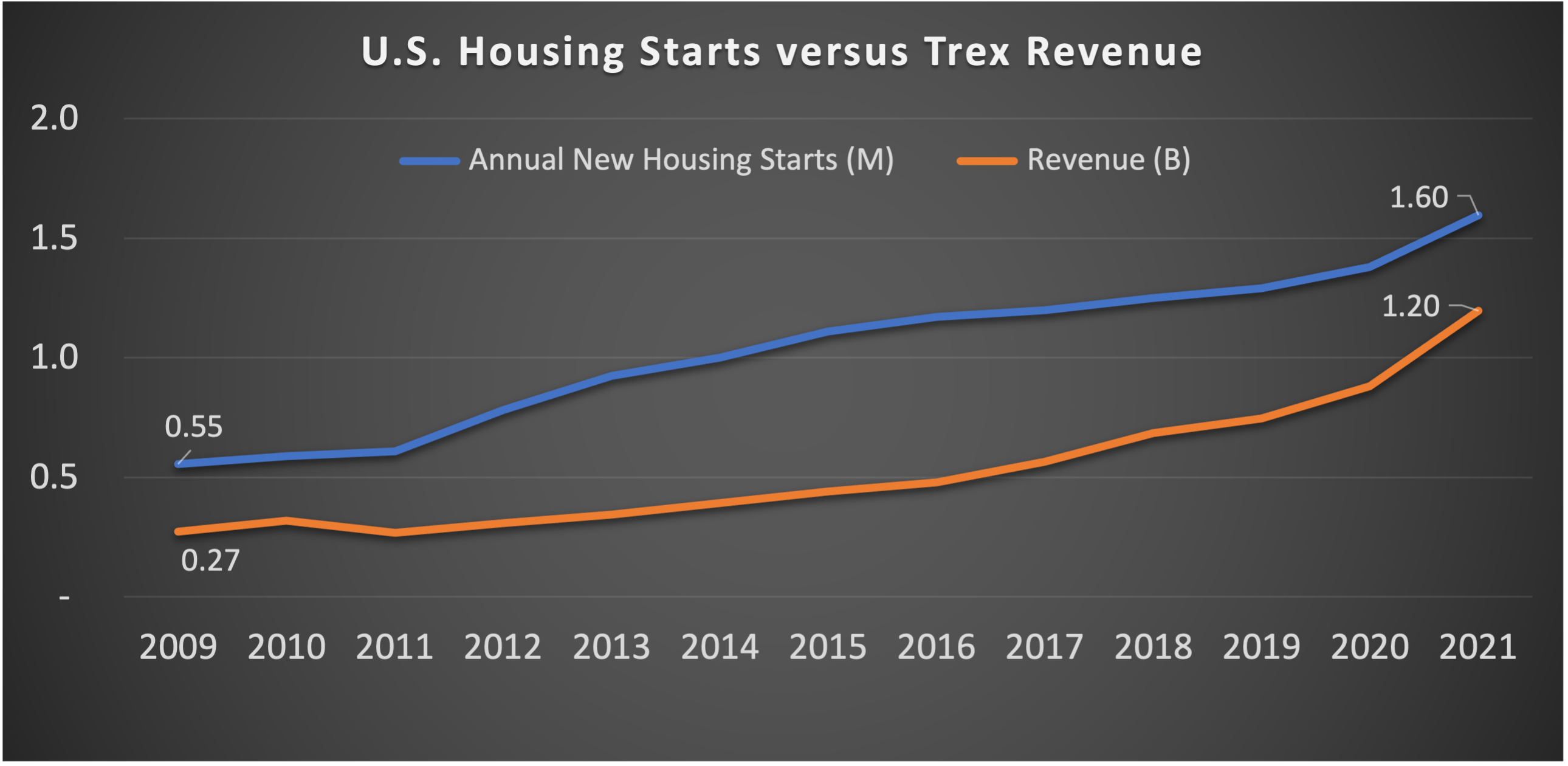 Graph of U.S. housing starts and Trex revenue.