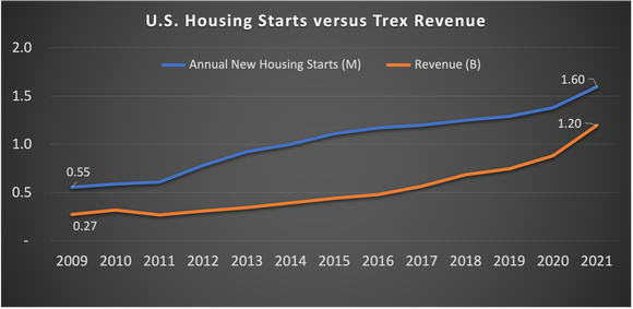 Graph of U.S. housing starts and Trex revenue.