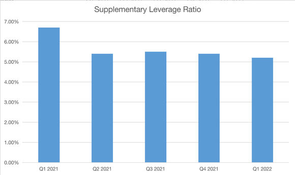 JPMorgan Chase Supplementary Leverage Ratio.