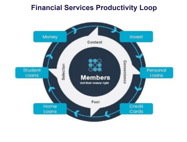 SoFi's financial services productivity loop consisting of Money, Invest, Personal loans, Credit cards, Home loans, and Student loans.