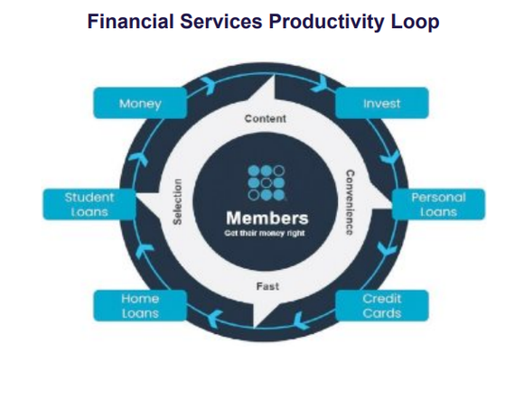 SoFi's financial services productivity loop consisting of Money, Invest, Personal loans, Credit cards, Home loans, and Student loans.