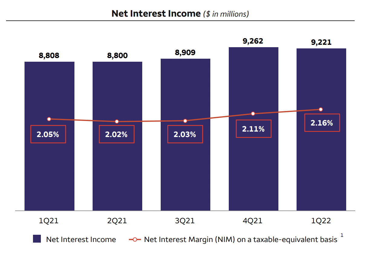 Wells Fargo Net Interest Income.