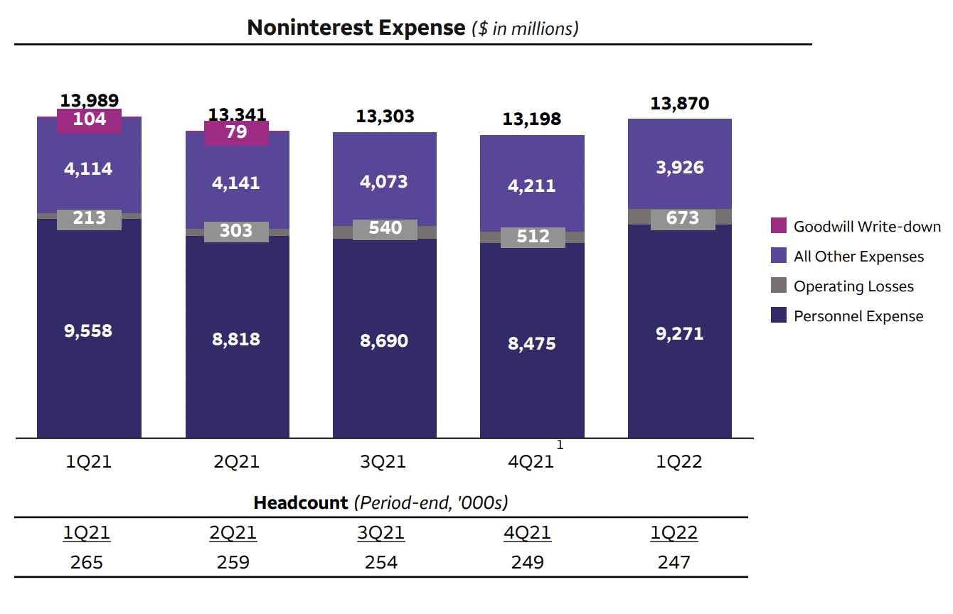 Wells Fargo Expenses.