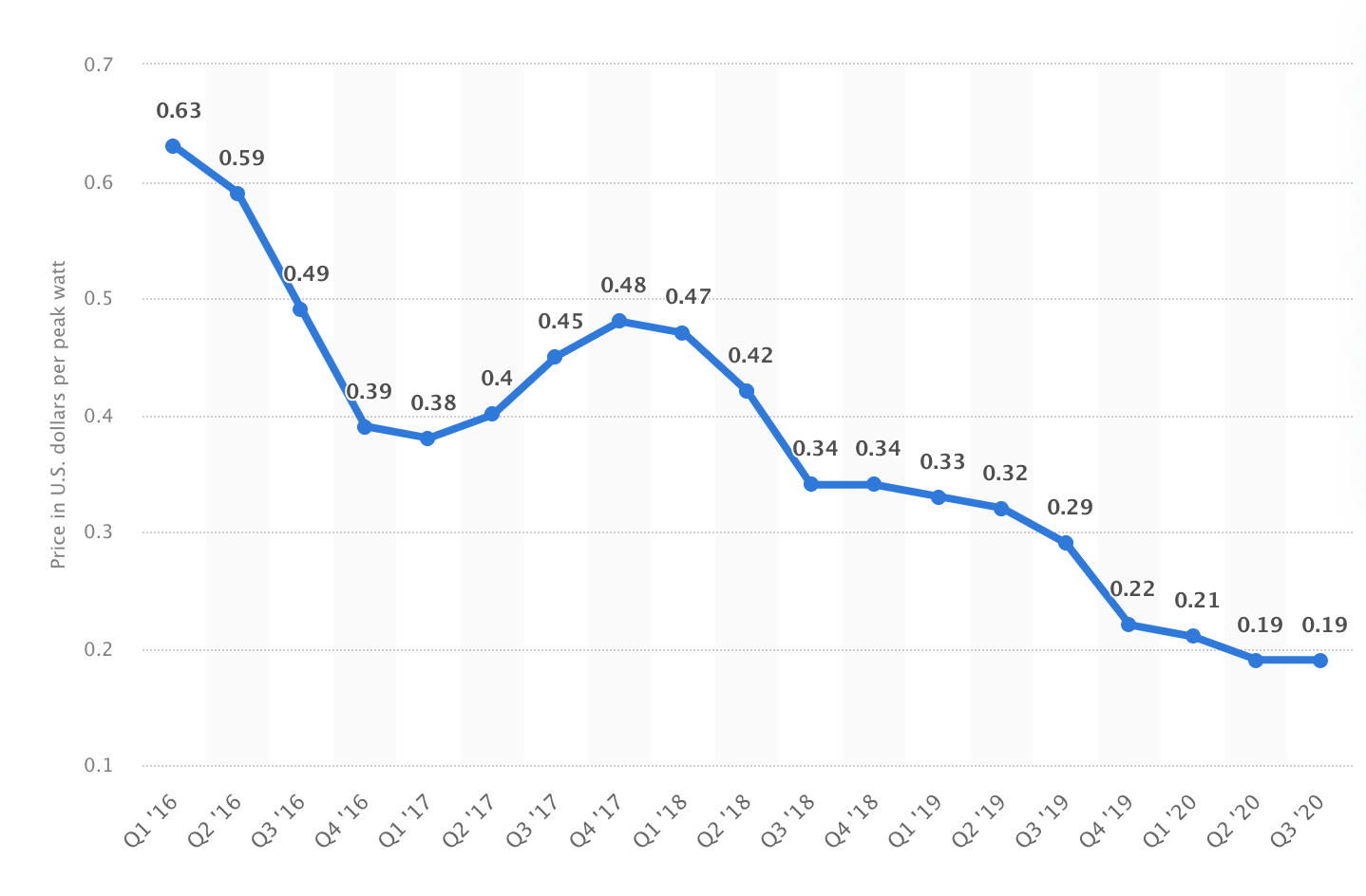 Quarterly cost of residential solar photovoltaic multi modules for residential solar panels from 2016 to 2020.