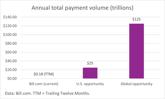 A chart depicting Bill.com total payment volume and its addressable market.