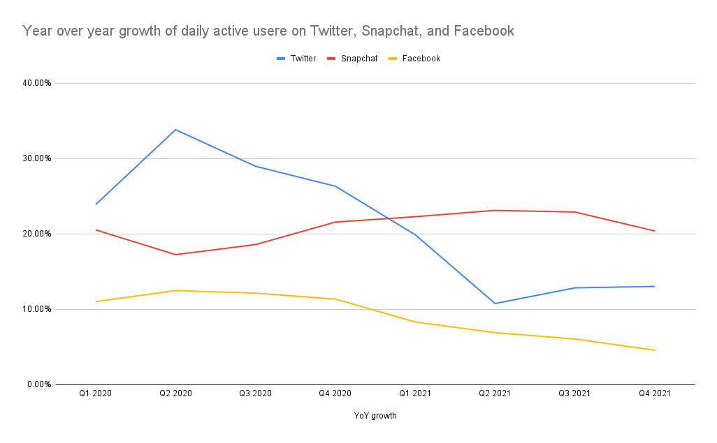 Year over year growth of daily active users on Twitter, Facebook, and Snapchat.