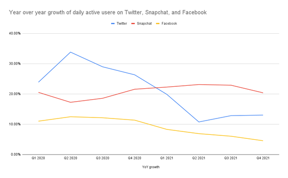 Year over year growth of daily active users on Twitter, Facebook, and Snapchat.