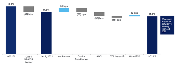 Citigroup CET1 ratio breakdown.
