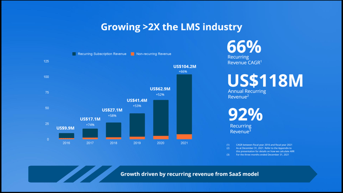 A chart breaking down Docebo's revenue growth and recurring revenue.