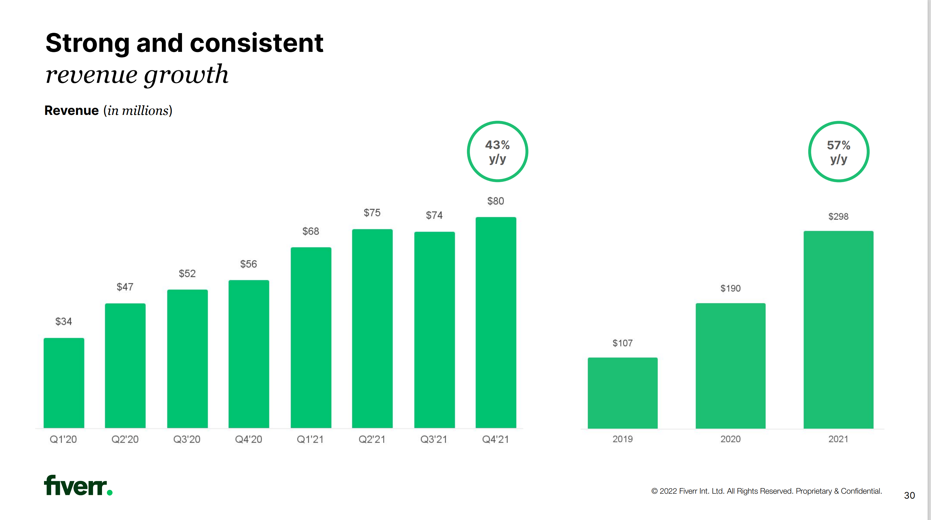 Charts tracking Fiverr's revenue growth.