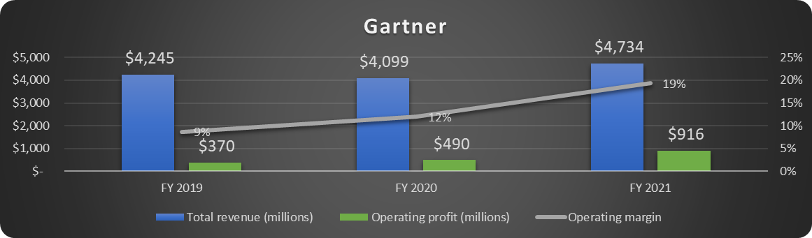 Gartner revenue and operating profits 2019-2021