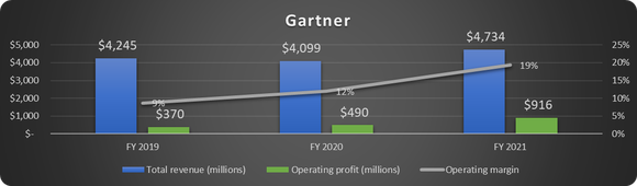 Gartner revenue and operating profits 2019-2021